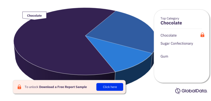 UK Confectionery Market Analysis, by Categories 